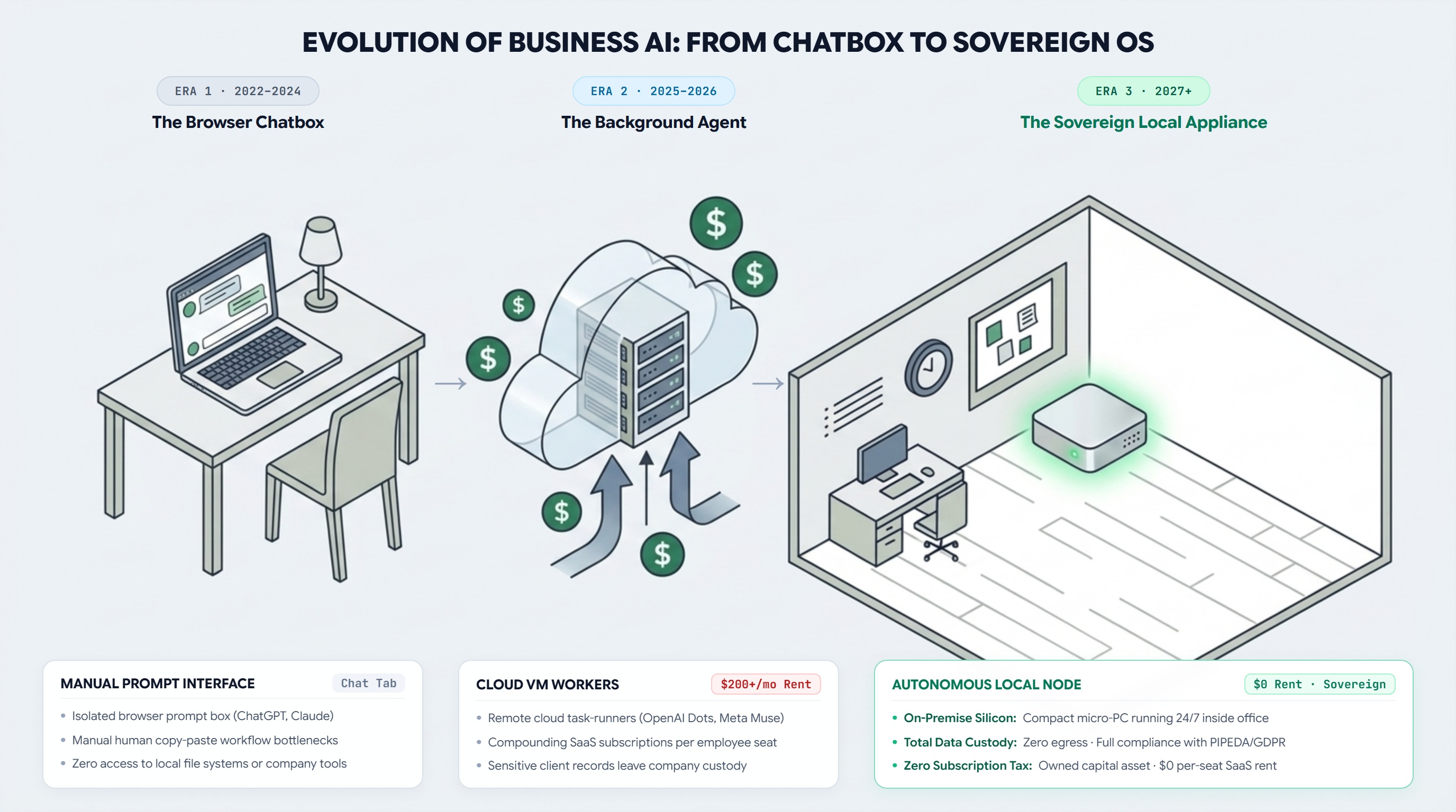 Evolution of Business AI: From Chatbox to Sovereign OS