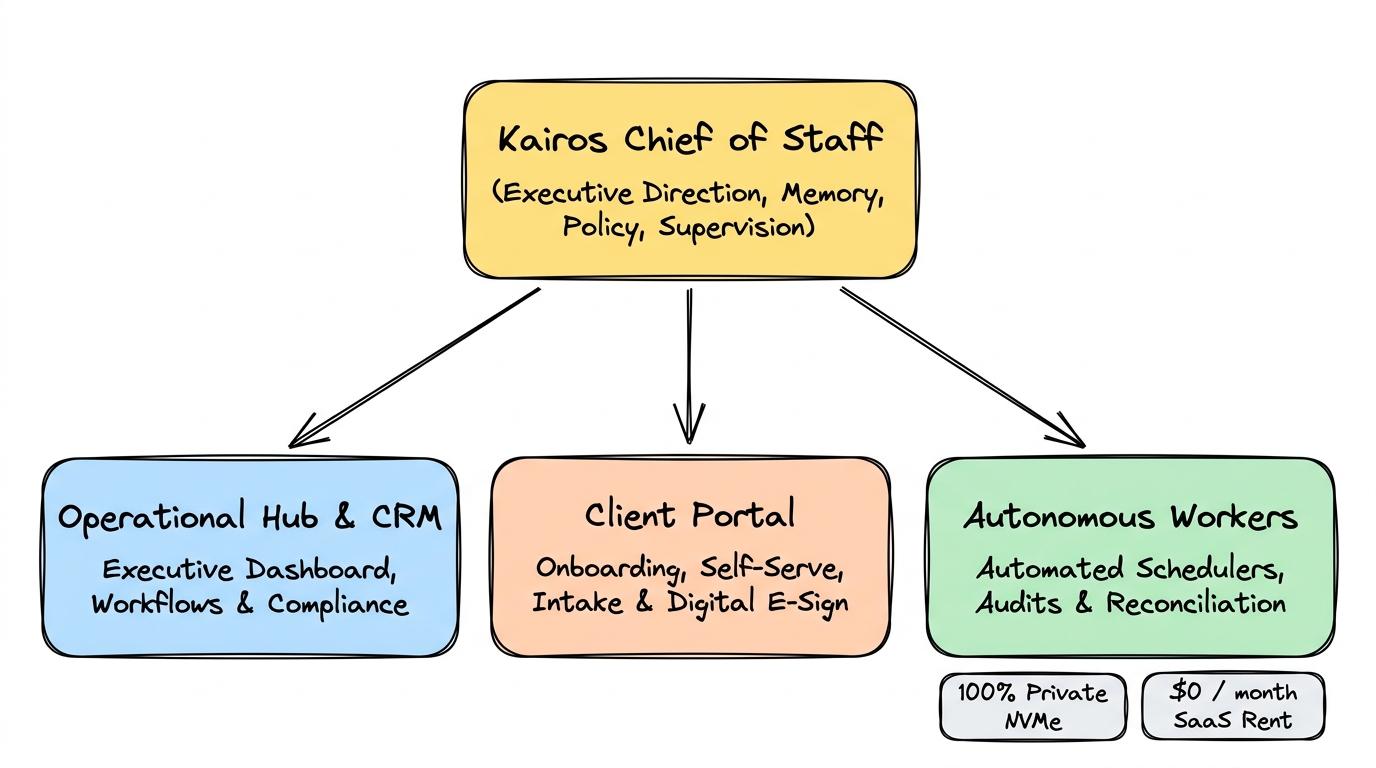 The Sovereign Command Hub Architecture: Kairos Chief of Staff Spawning and Governing Deployed Business Portals