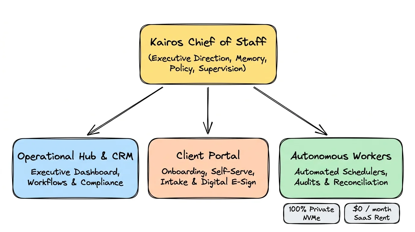 The Sovereign Command Hub Architecture: Kairos Chief of Staff Spawning and Governing Deployed Business Portals